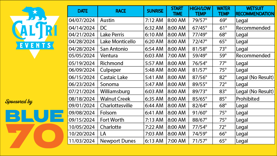 2024 Cal Tri Events Water Temps & Weather Forecast